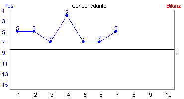 Hier für mehr Statistiken von Corleonedante klicken