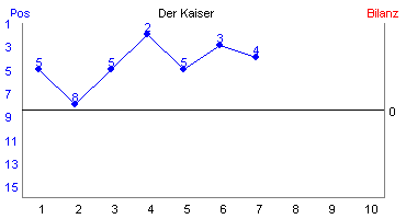 Hier für mehr Statistiken von Der Kaiser klicken