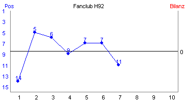 Hier für mehr Statistiken von Fanclub H92 klicken