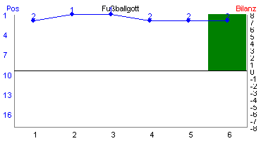 Hier für mehr Statistiken von Fuballgott klicken