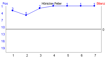 Hier für mehr Statistiken von Hnicke, Peter klicken