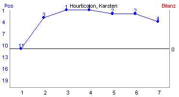 Hier für mehr Statistiken von Hourticolon, Karsten klicken