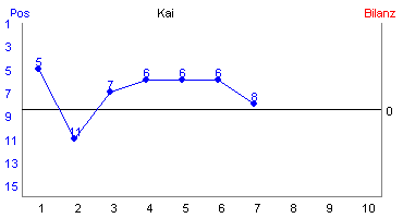 Hier für mehr Statistiken von Kai klicken