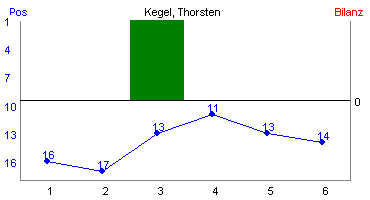 Hier für mehr Statistiken von Kegel, Thorsten klicken