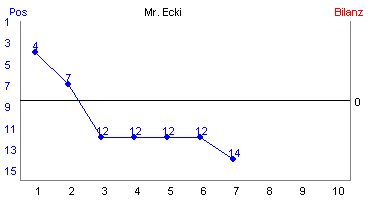Hier für mehr Statistiken von Mr. Ecki klicken