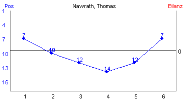 Hier für mehr Statistiken von Nawrath, Thomas klicken