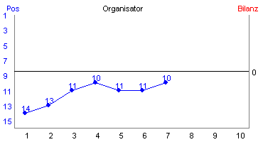 Hier für mehr Statistiken von Organisator klicken