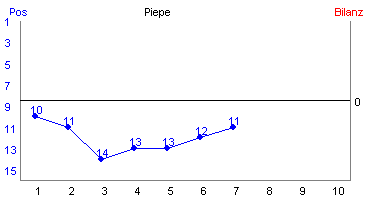 Hier für mehr Statistiken von Piepe klicken