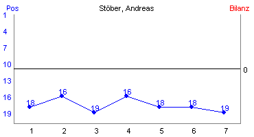 Hier für mehr Statistiken von Stber, Andreas klicken