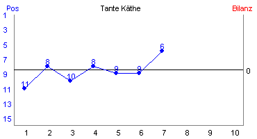 Hier für mehr Statistiken von Tante Käthe klicken