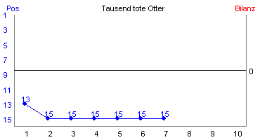 Hier für mehr Statistiken von Tausend tote Otter klicken