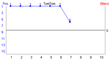 Hier für mehr Statistiken von TomTom klicken