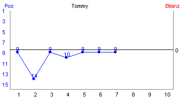 Hier für mehr Statistiken von Tommy klicken