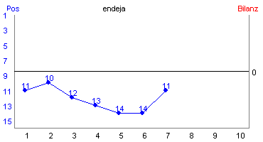 Hier für mehr Statistiken von endeja klicken