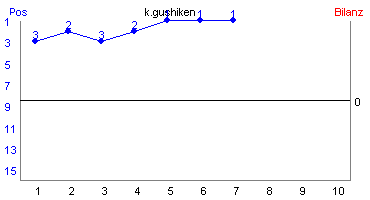 Hier für mehr Statistiken von k.gushiken klicken